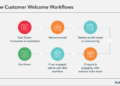 Essential HubSpot workflow examples your marketing team can use today