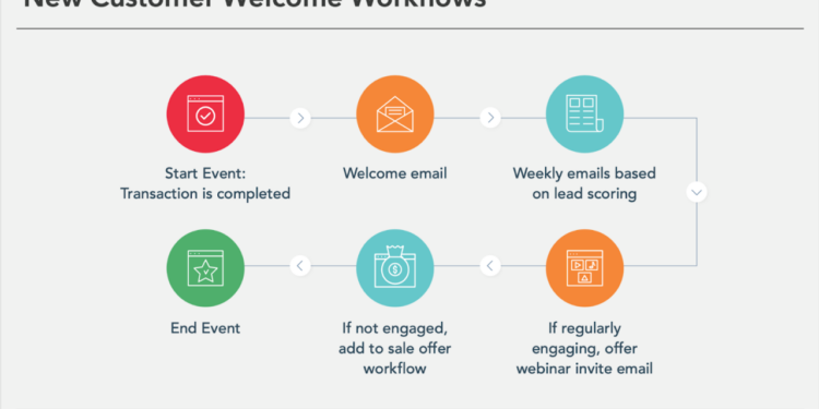 Essential HubSpot workflow examples your marketing team can use today