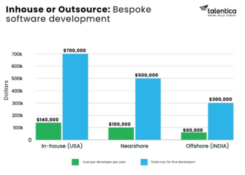 Bespoke Software Development: The Complete Guide | Talentica.com